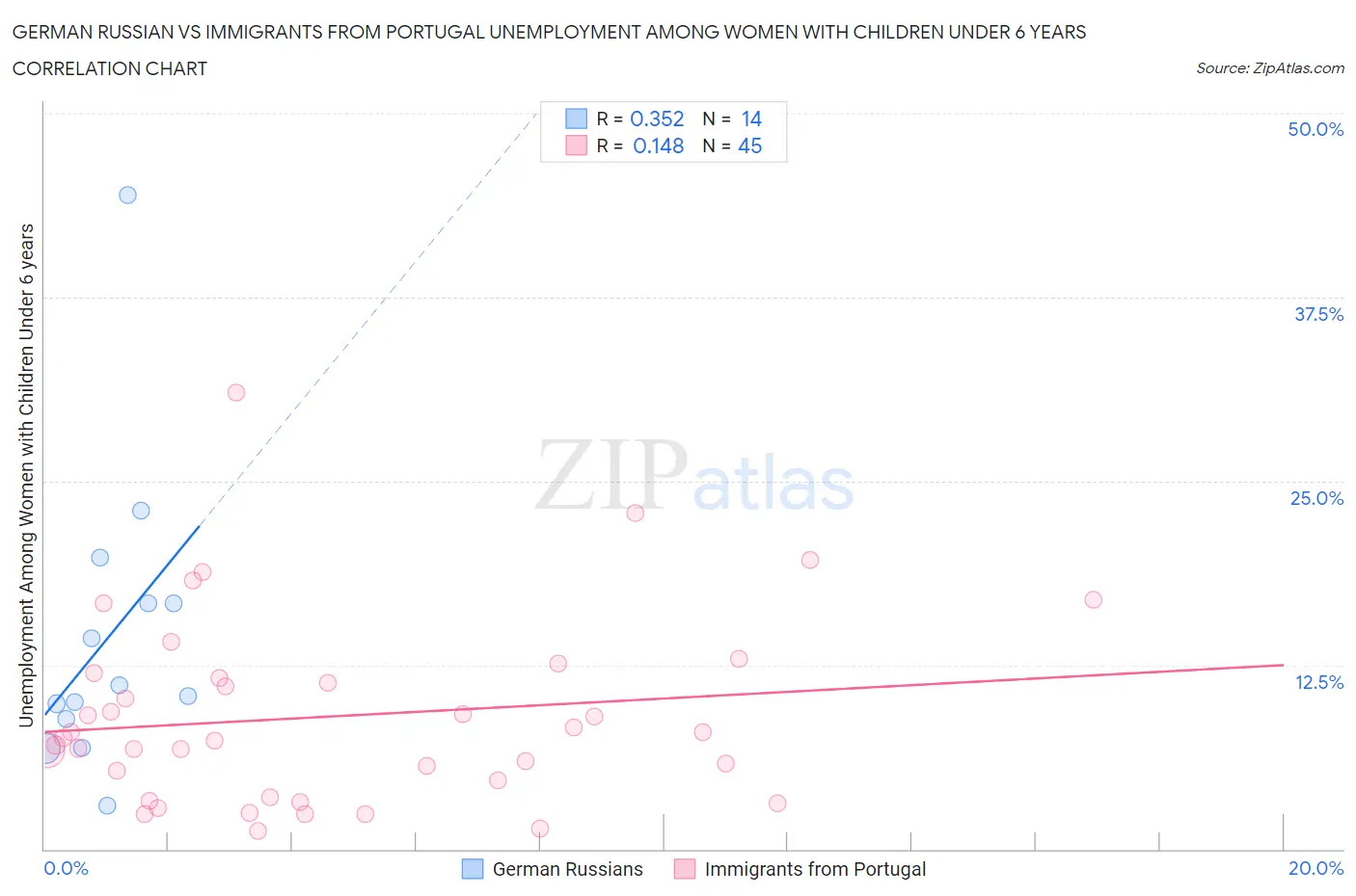 German Russian vs Immigrants from Portugal Unemployment Among Women with Children Under 6 years