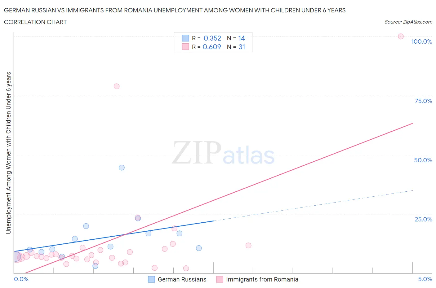 German Russian vs Immigrants from Romania Unemployment Among Women with Children Under 6 years