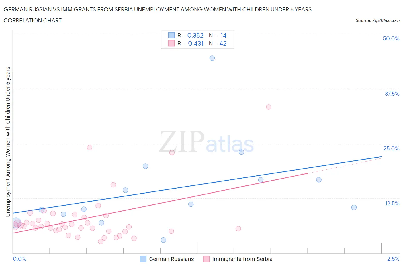 German Russian vs Immigrants from Serbia Unemployment Among Women with Children Under 6 years