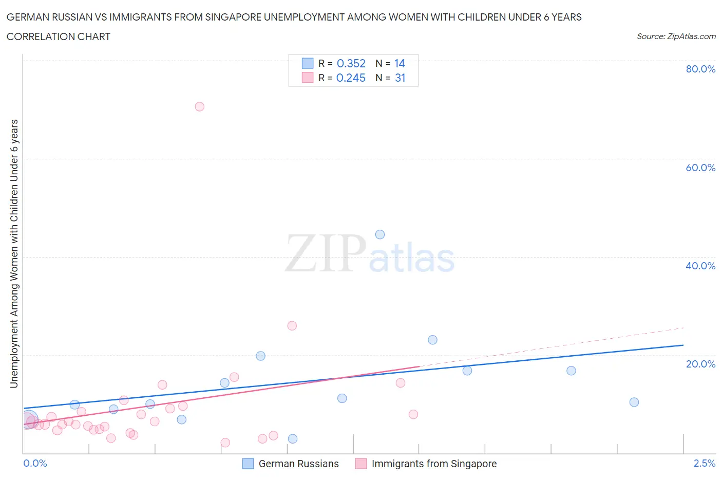 German Russian vs Immigrants from Singapore Unemployment Among Women with Children Under 6 years
