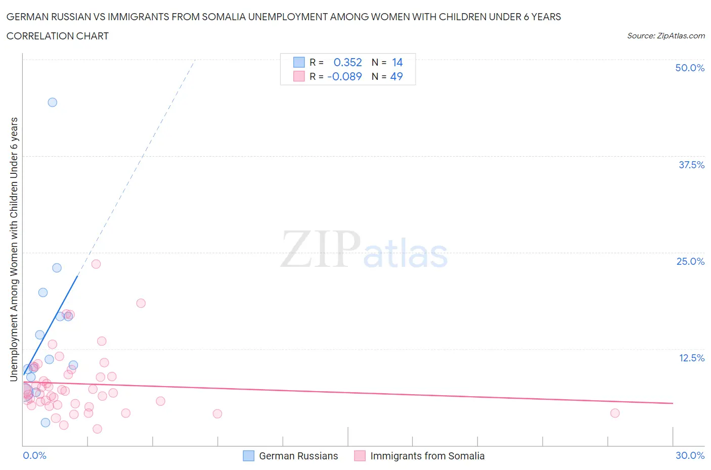 German Russian vs Immigrants from Somalia Unemployment Among Women with Children Under 6 years