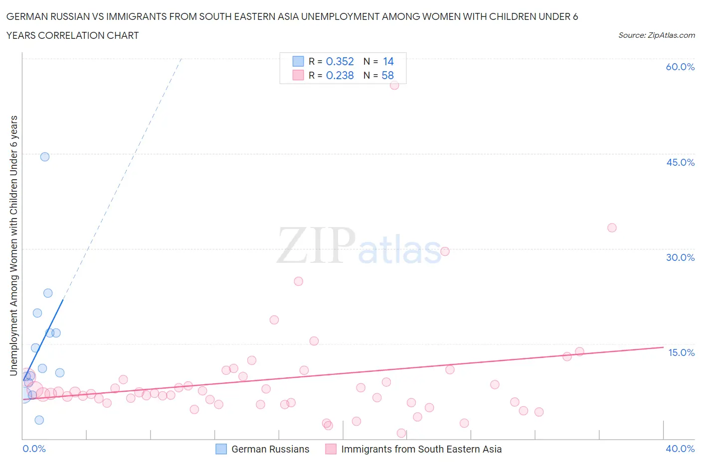 German Russian vs Immigrants from South Eastern Asia Unemployment Among Women with Children Under 6 years