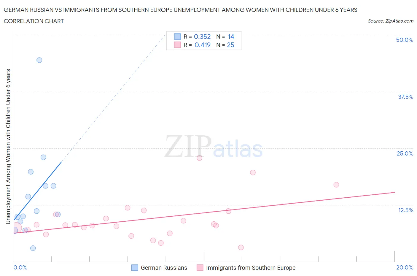 German Russian vs Immigrants from Southern Europe Unemployment Among Women with Children Under 6 years