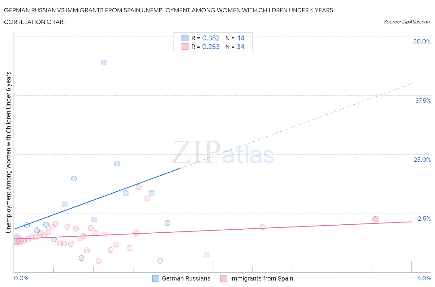 German Russian vs Immigrants from Spain Unemployment Among Women with Children Under 6 years