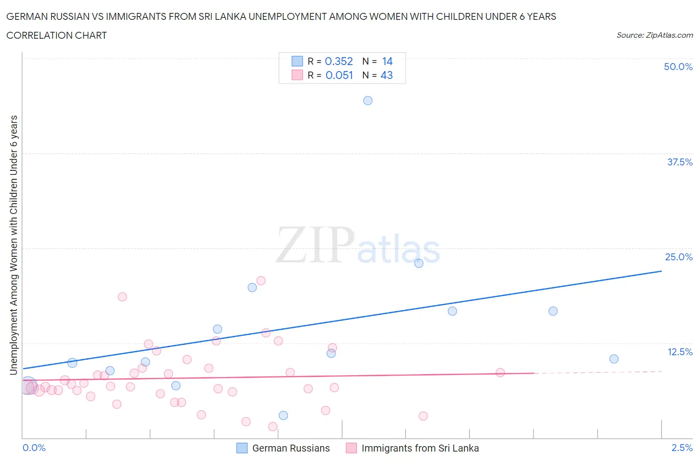 German Russian vs Immigrants from Sri Lanka Unemployment Among Women with Children Under 6 years