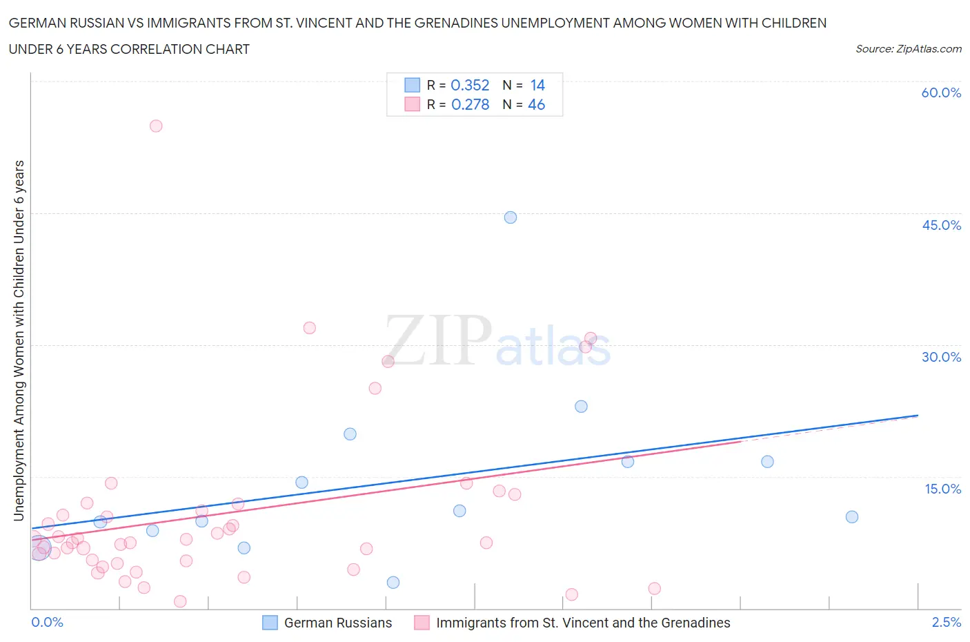 German Russian vs Immigrants from St. Vincent and the Grenadines Unemployment Among Women with Children Under 6 years