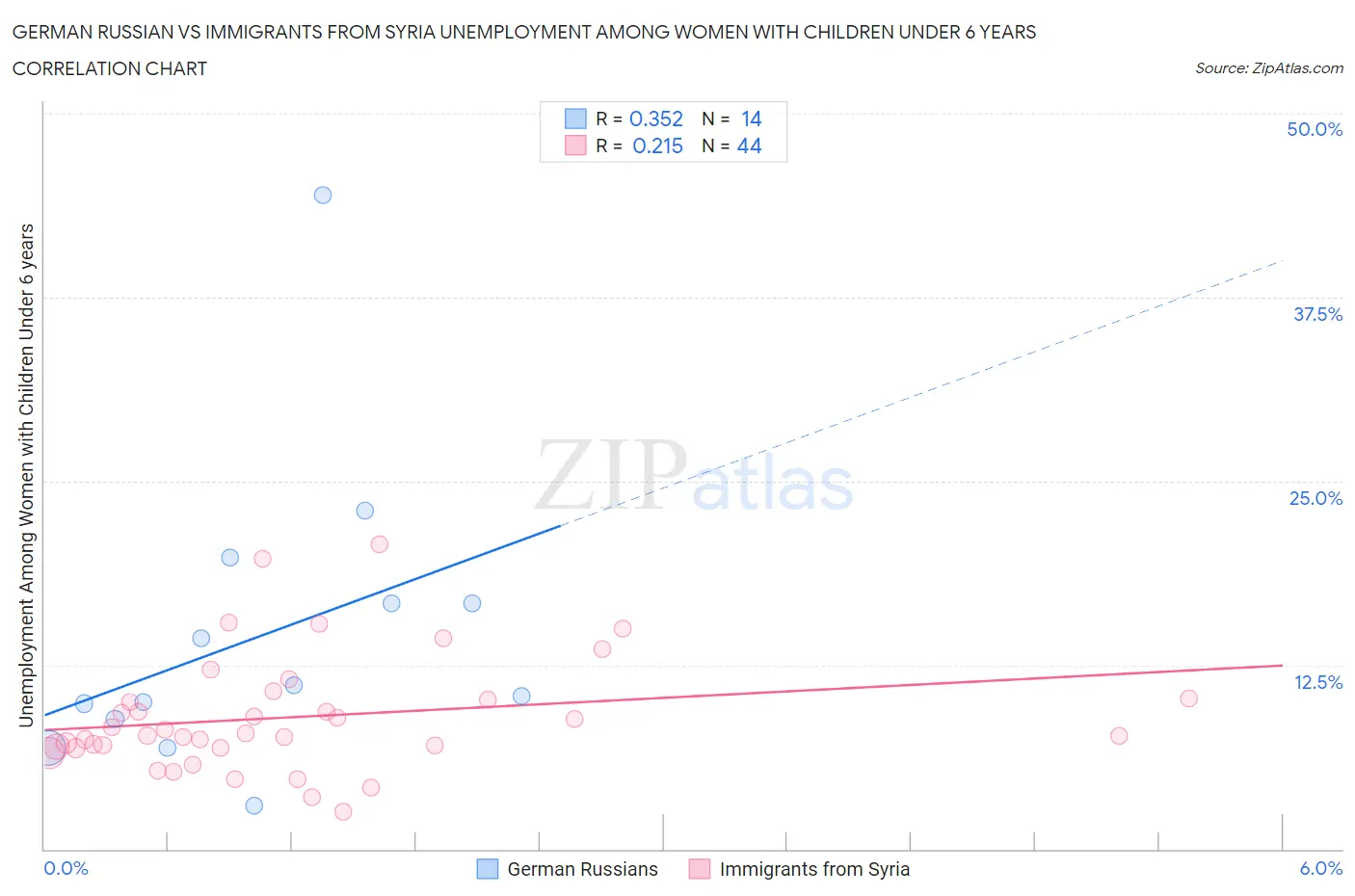 German Russian vs Immigrants from Syria Unemployment Among Women with Children Under 6 years