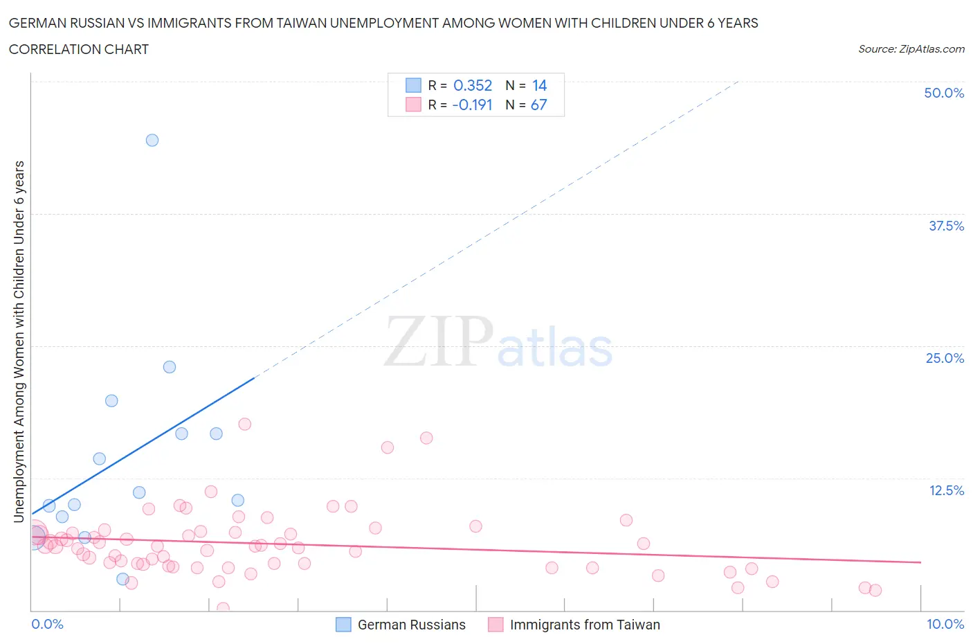 German Russian vs Immigrants from Taiwan Unemployment Among Women with Children Under 6 years