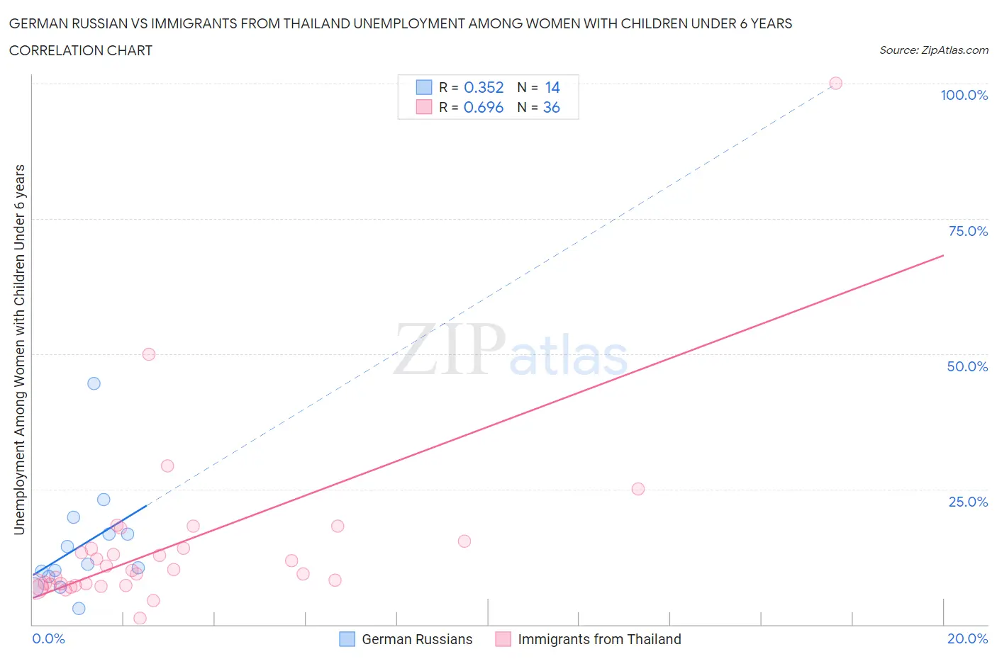 German Russian vs Immigrants from Thailand Unemployment Among Women with Children Under 6 years