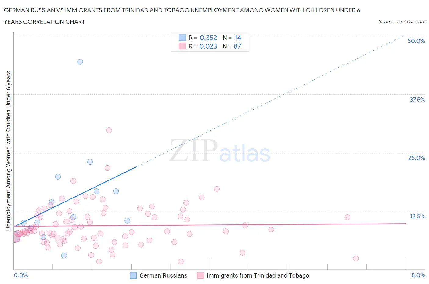 German Russian vs Immigrants from Trinidad and Tobago Unemployment Among Women with Children Under 6 years