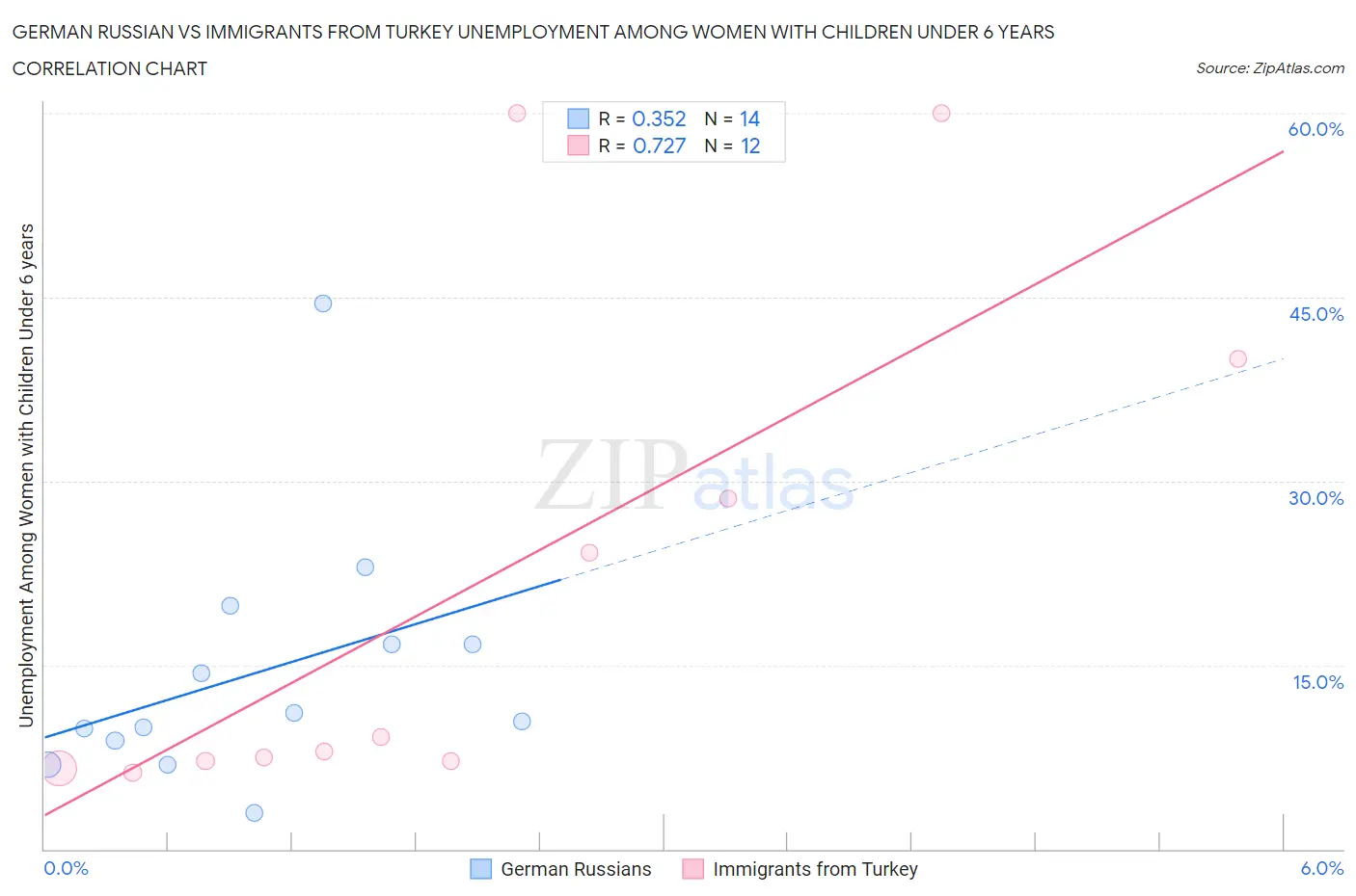 German Russian vs Immigrants from Turkey Unemployment Among Women with Children Under 6 years