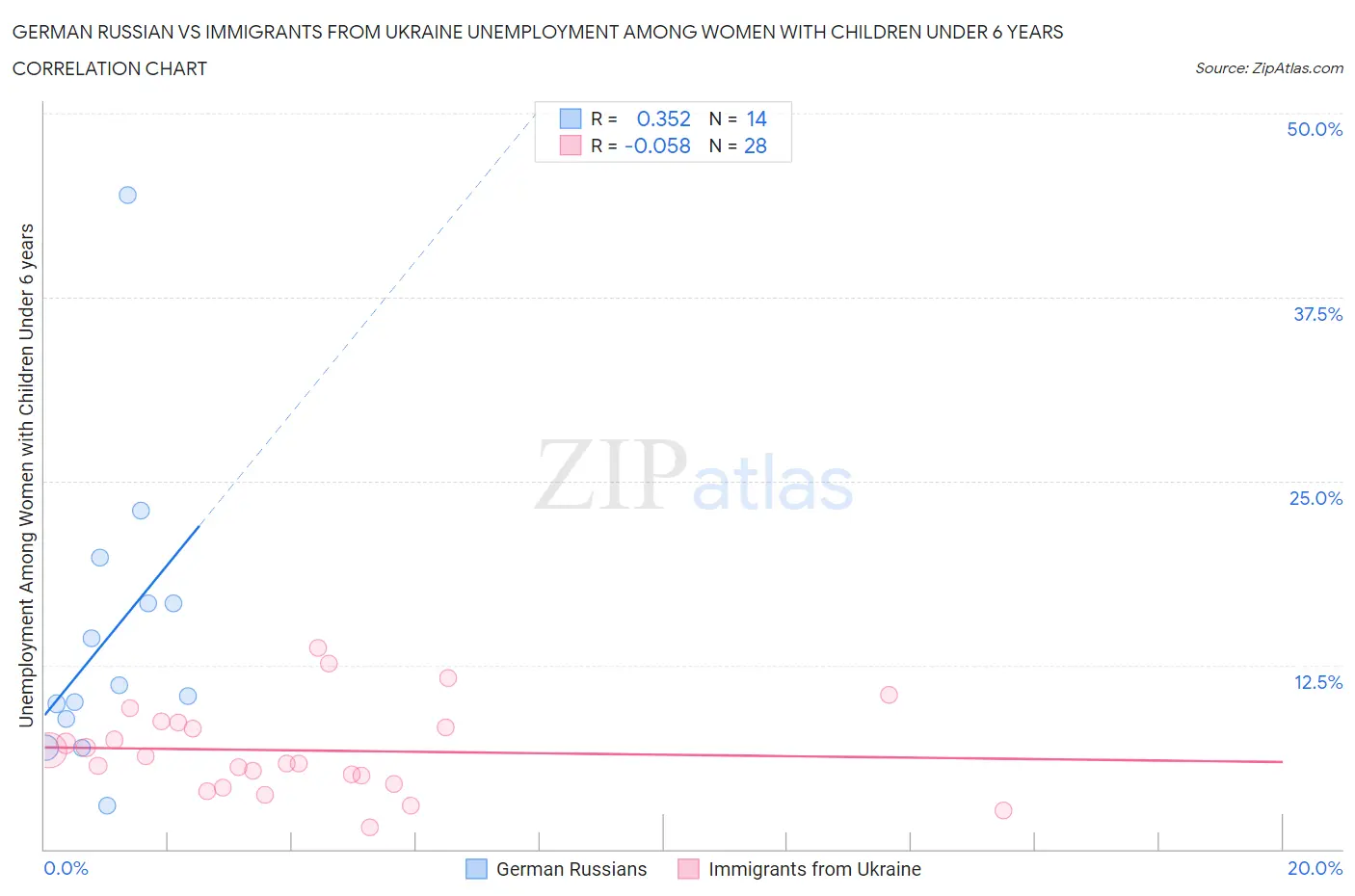 German Russian vs Immigrants from Ukraine Unemployment Among Women with Children Under 6 years