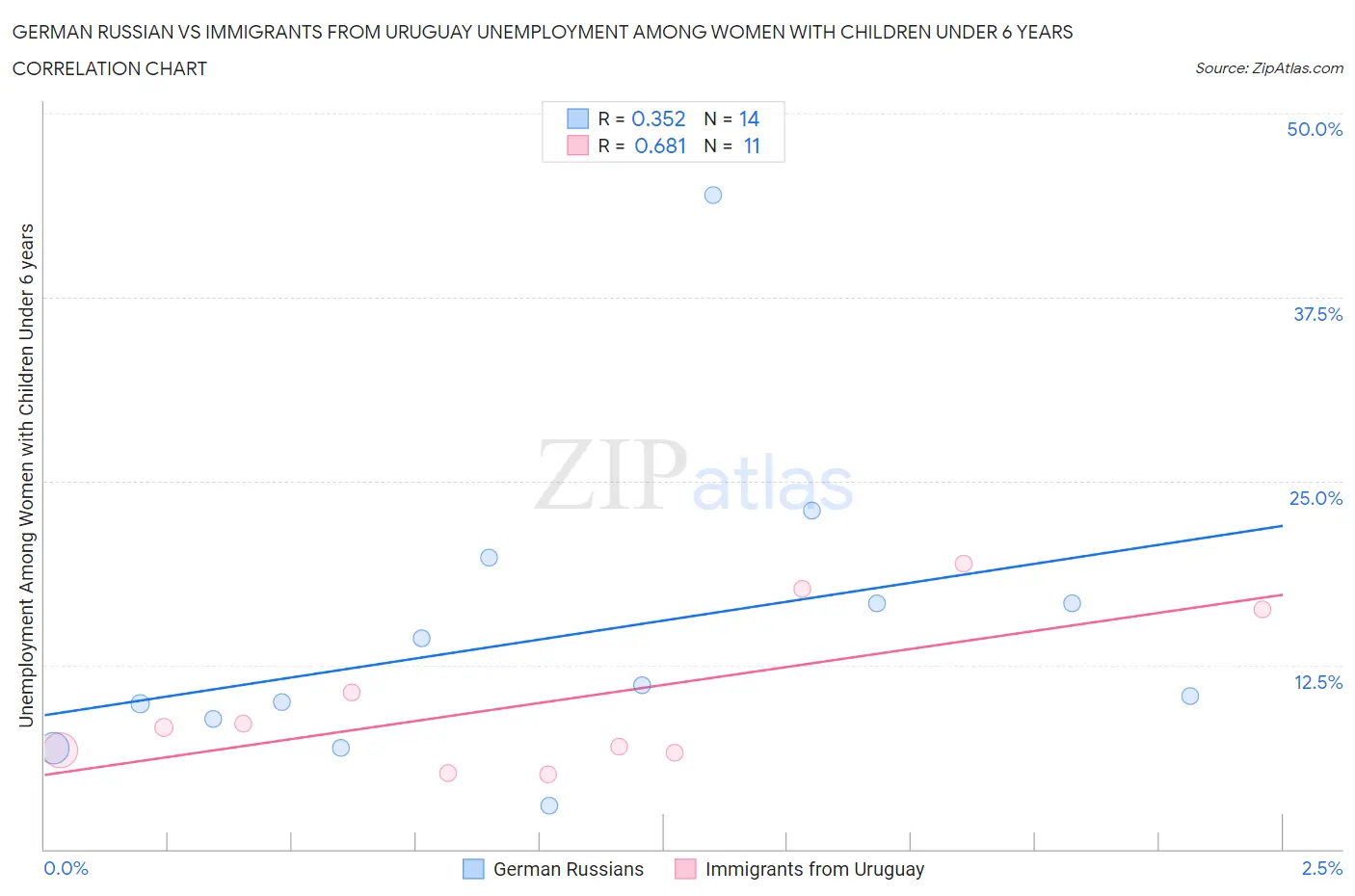 German Russian vs Immigrants from Uruguay Unemployment Among Women with Children Under 6 years