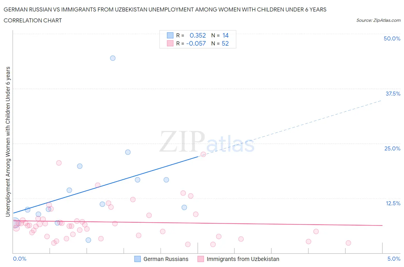 German Russian vs Immigrants from Uzbekistan Unemployment Among Women with Children Under 6 years