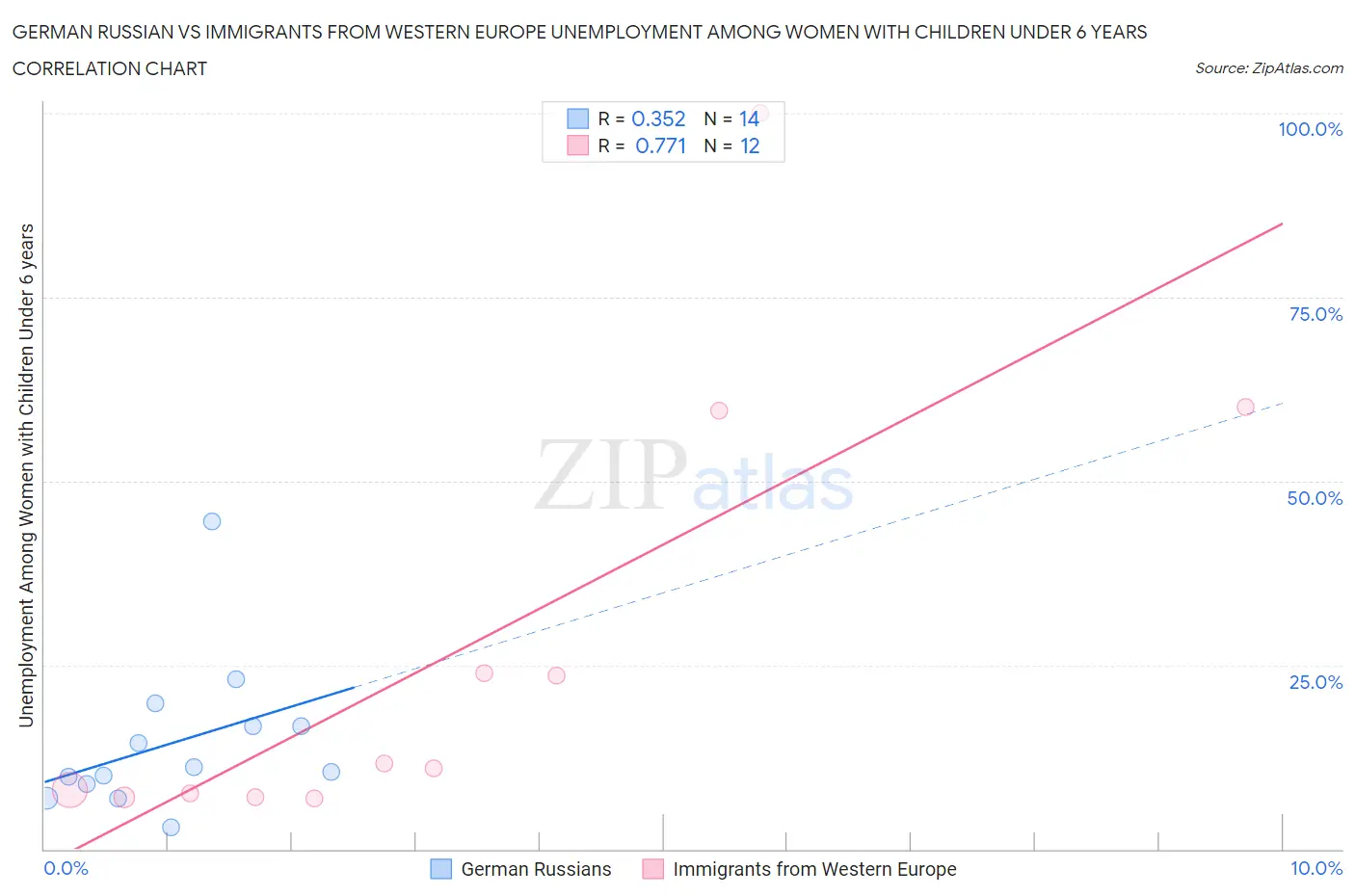 German Russian vs Immigrants from Western Europe Unemployment Among Women with Children Under 6 years