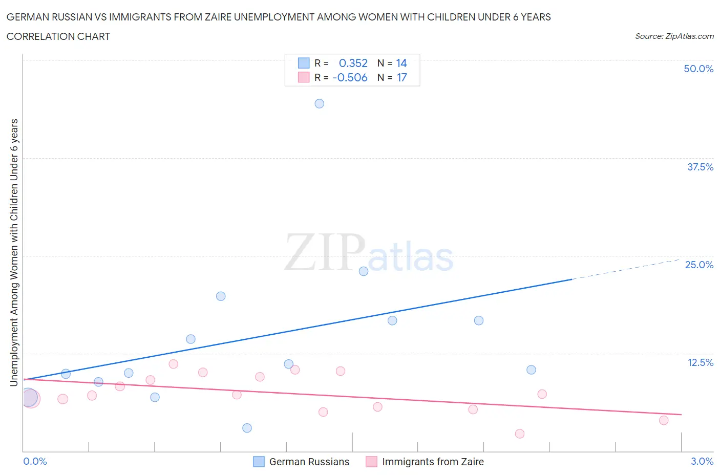 German Russian vs Immigrants from Zaire Unemployment Among Women with Children Under 6 years