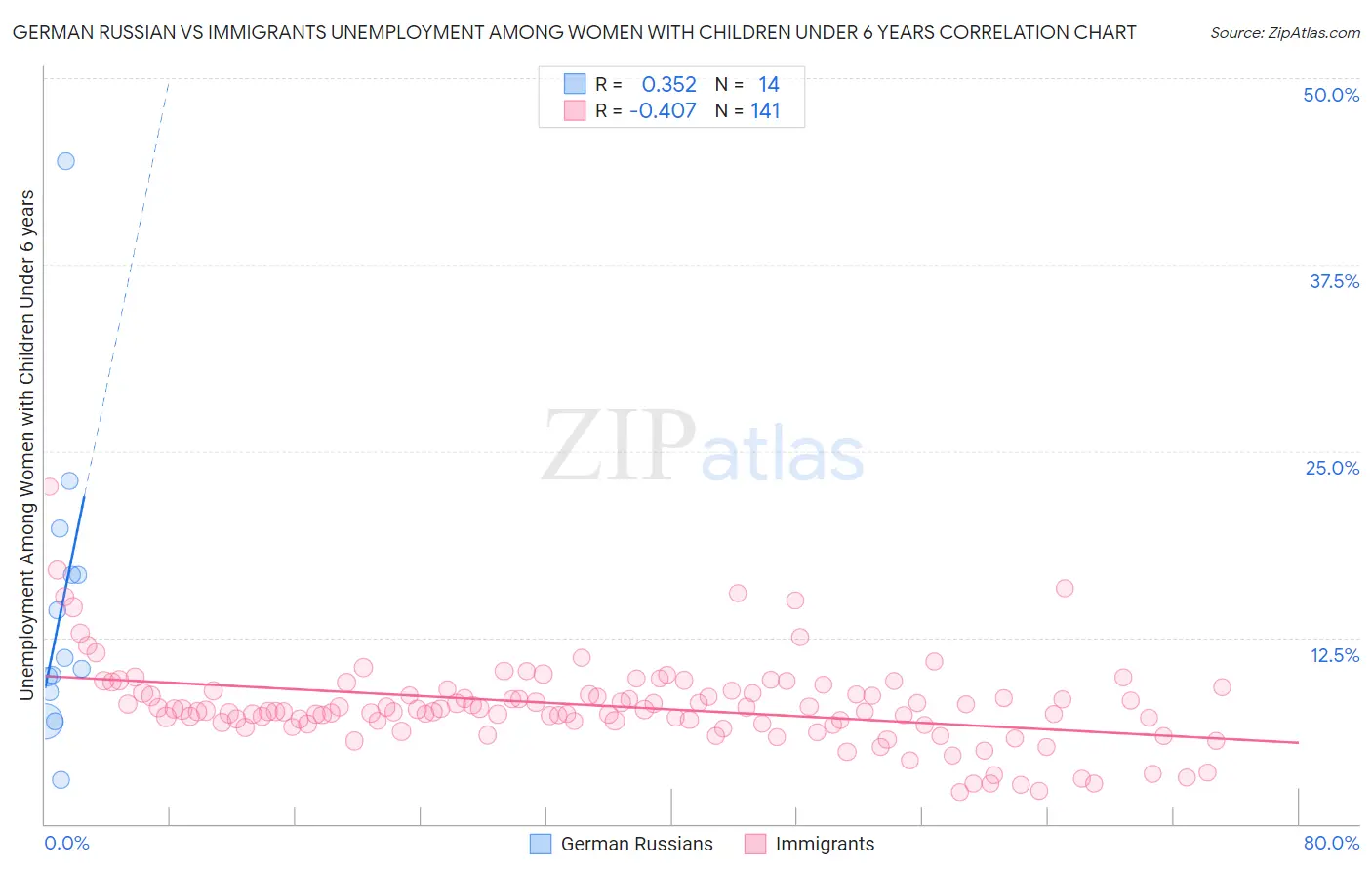 German Russian vs Immigrants Unemployment Among Women with Children Under 6 years