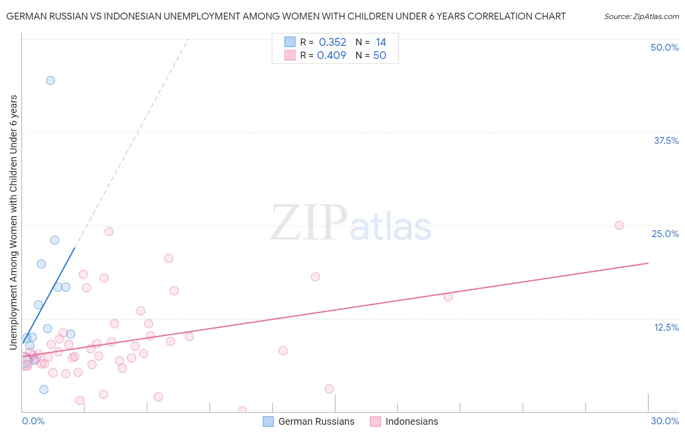 German Russian vs Indonesian Unemployment Among Women with Children Under 6 years