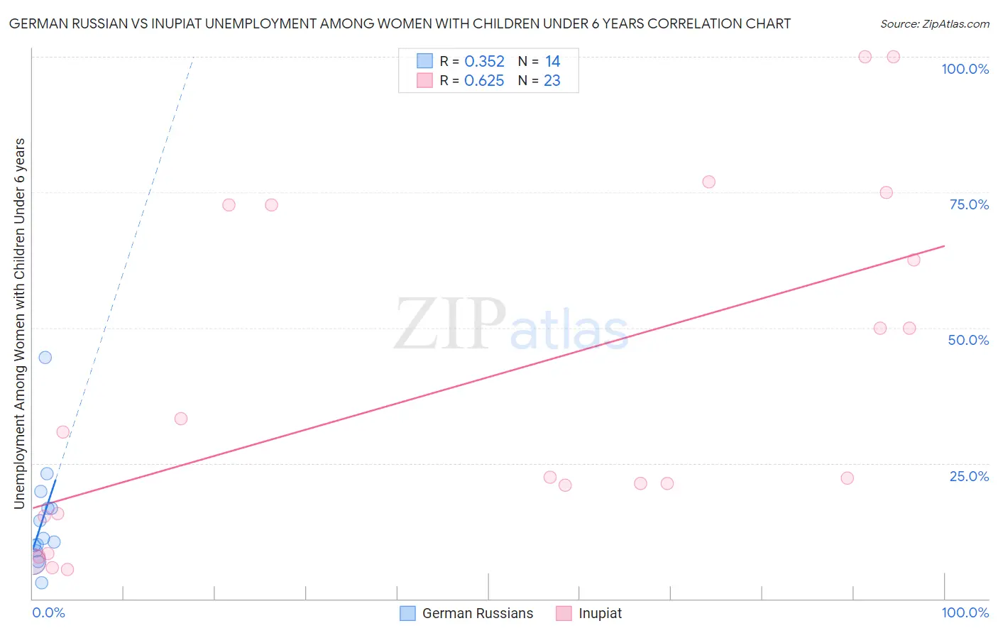 German Russian vs Inupiat Unemployment Among Women with Children Under 6 years