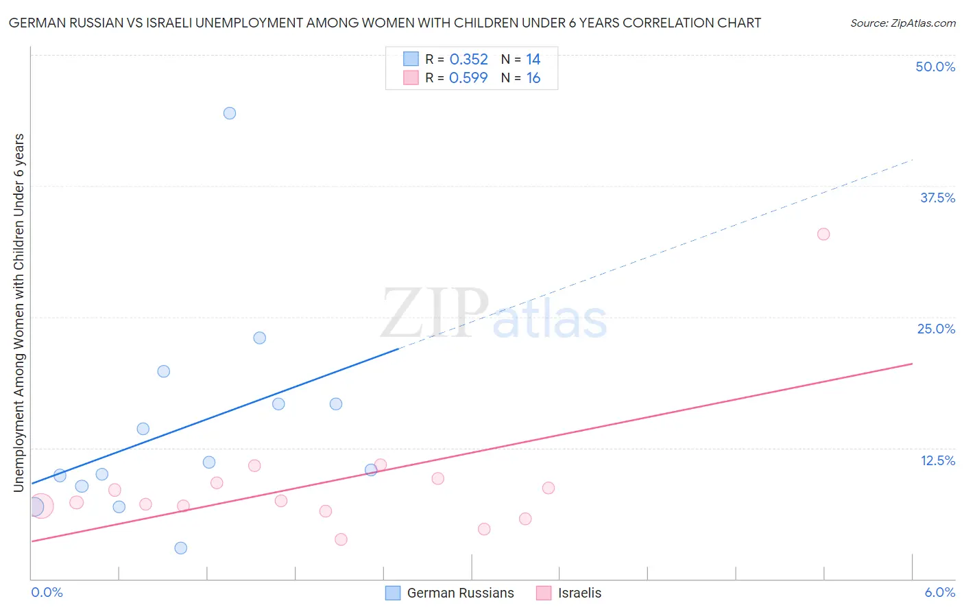 German Russian vs Israeli Unemployment Among Women with Children Under 6 years