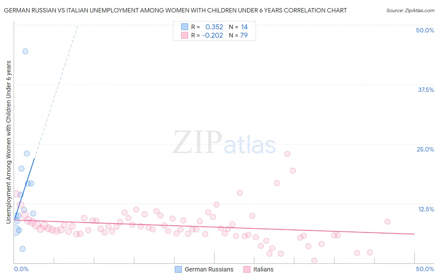 German Russian vs Italian Unemployment Among Women with Children Under 6 years