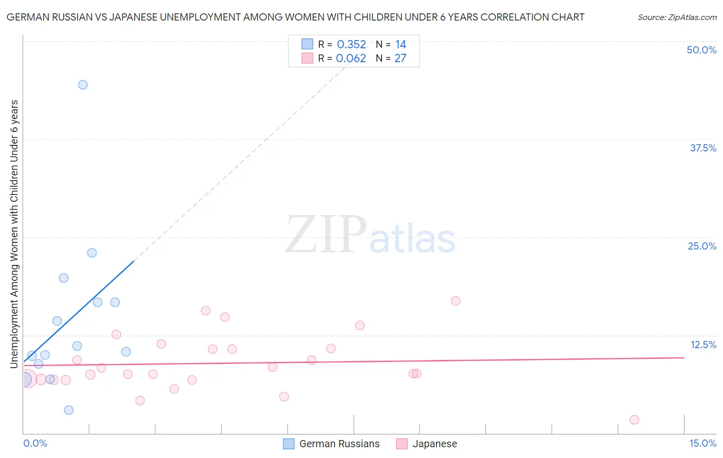 German Russian vs Japanese Unemployment Among Women with Children Under 6 years