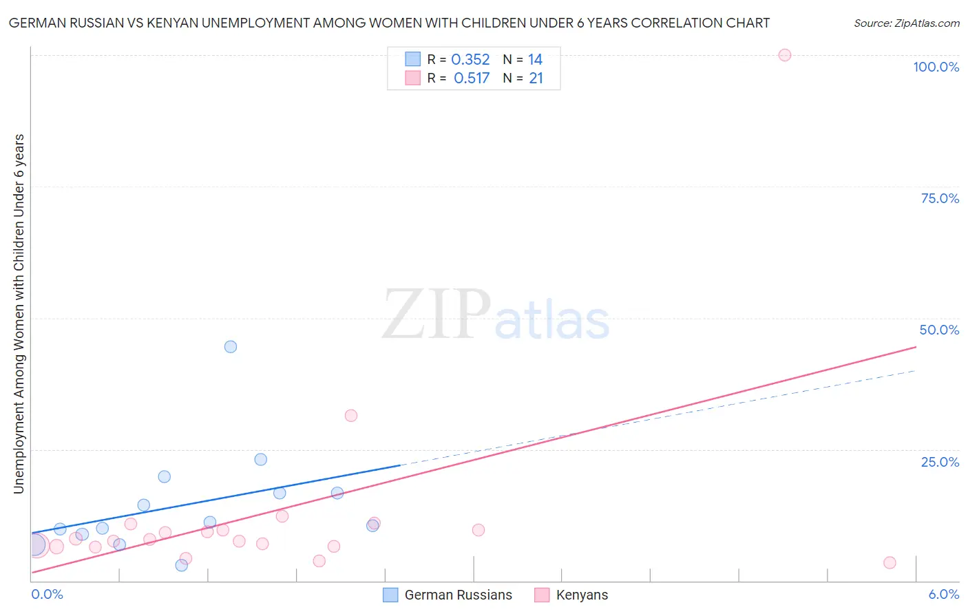 German Russian vs Kenyan Unemployment Among Women with Children Under 6 years