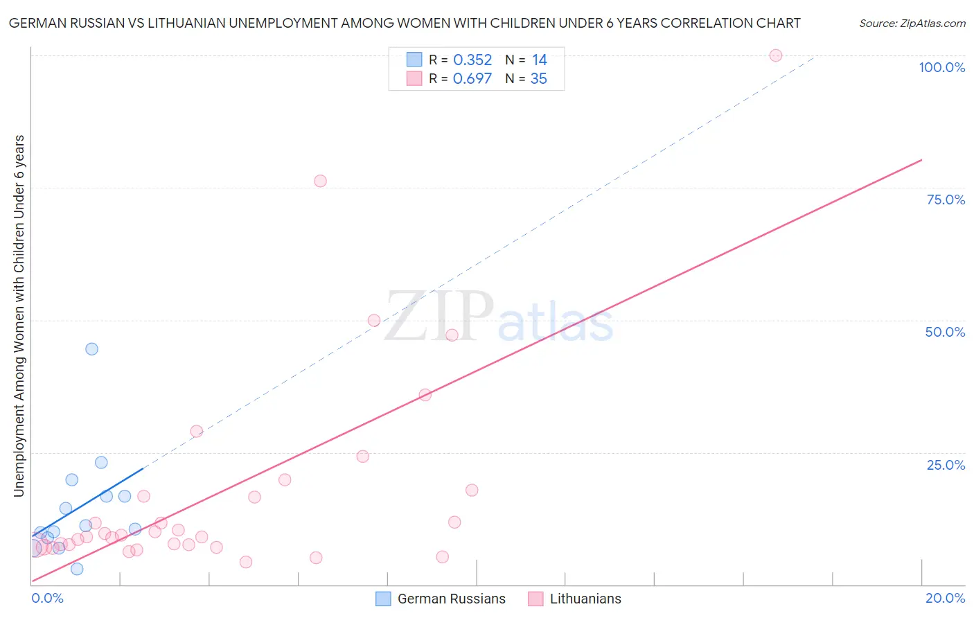 German Russian vs Lithuanian Unemployment Among Women with Children Under 6 years