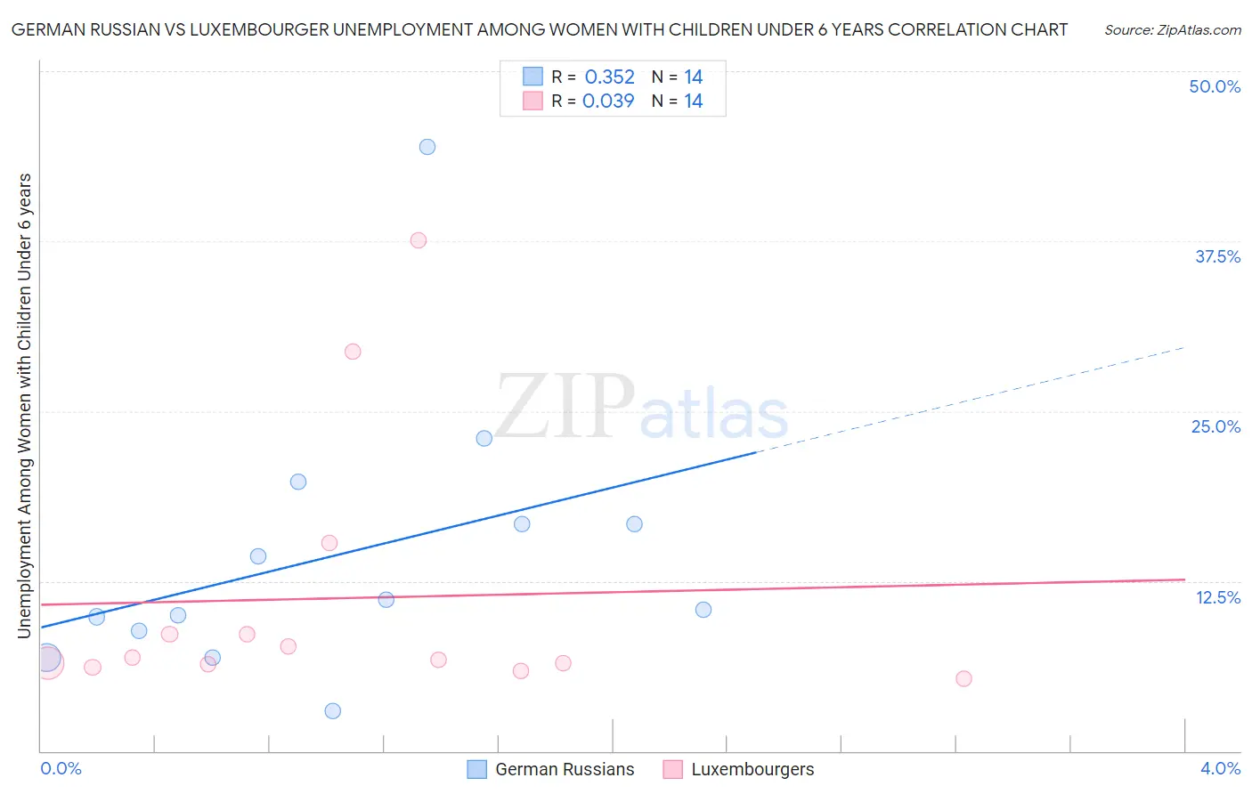 German Russian vs Luxembourger Unemployment Among Women with Children Under 6 years