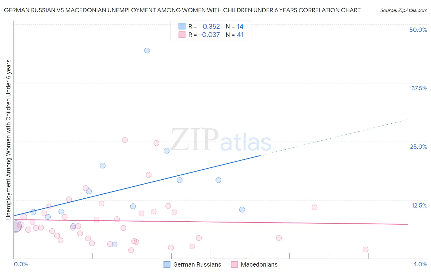 German Russian vs Macedonian Unemployment Among Women with Children Under 6 years