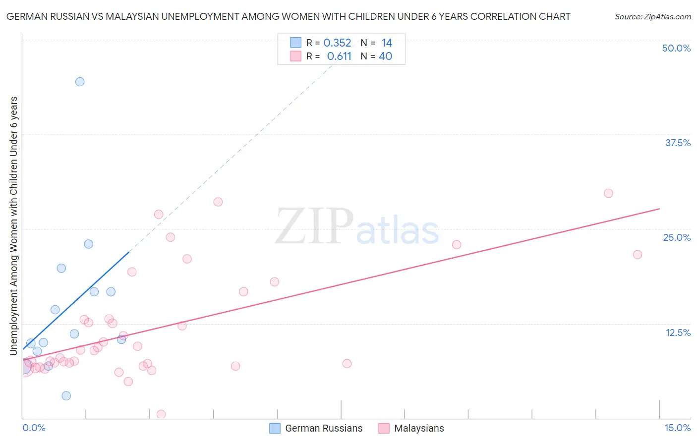German Russian vs Malaysian Unemployment Among Women with Children Under 6 years