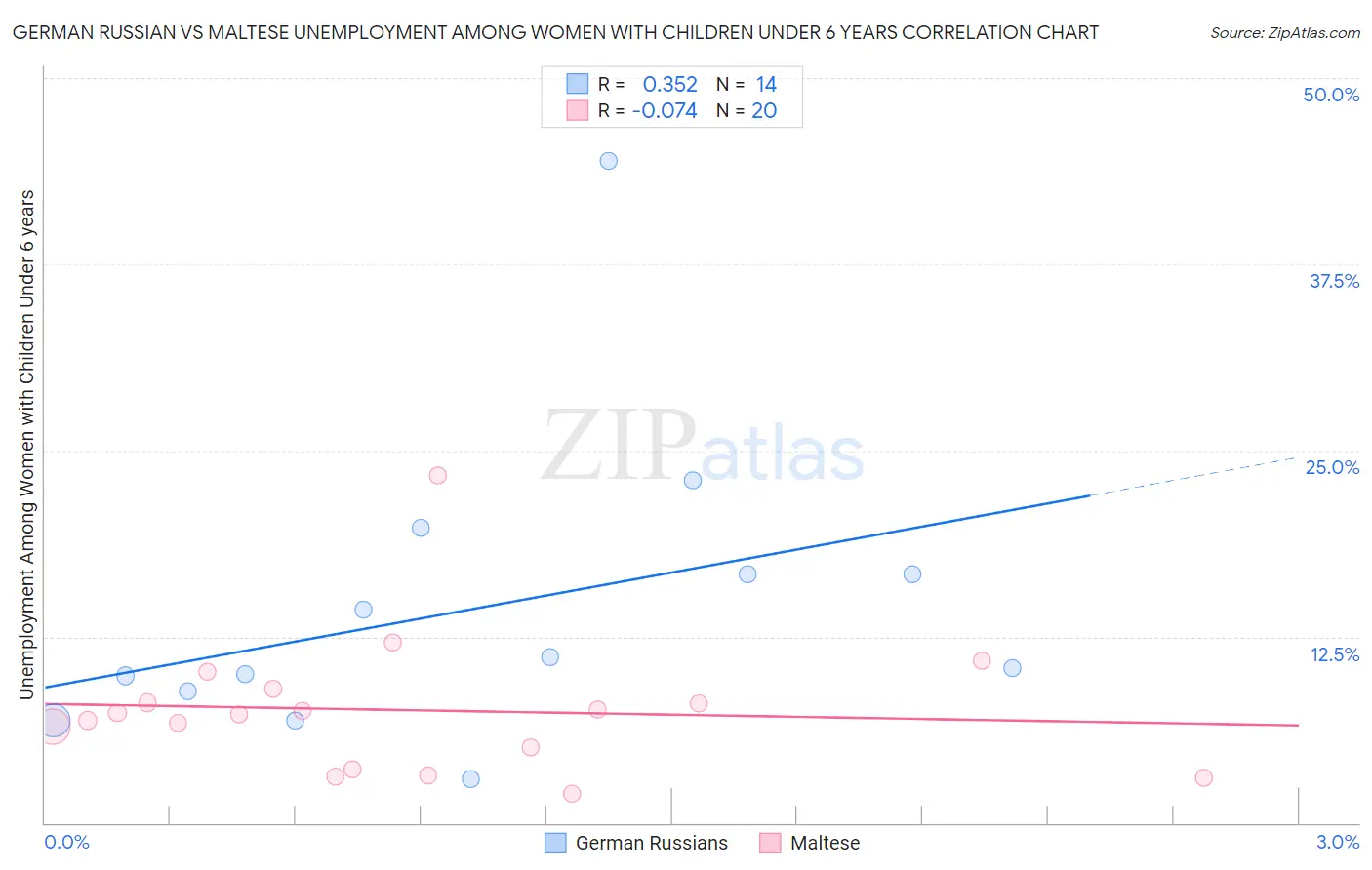 German Russian vs Maltese Unemployment Among Women with Children Under 6 years