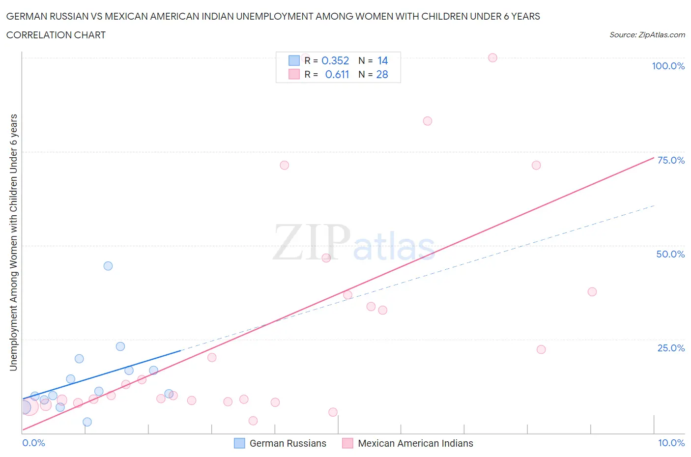 German Russian vs Mexican American Indian Unemployment Among Women with Children Under 6 years