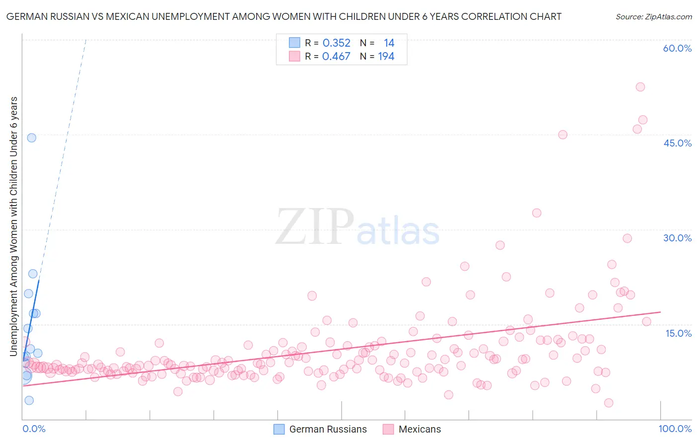 German Russian vs Mexican Unemployment Among Women with Children Under 6 years
