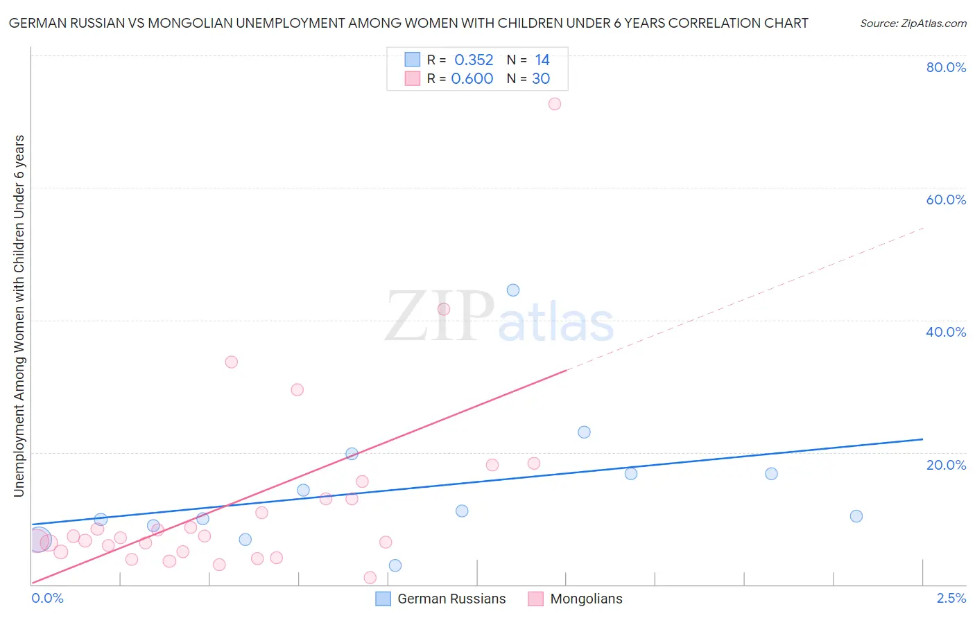 German Russian vs Mongolian Unemployment Among Women with Children Under 6 years