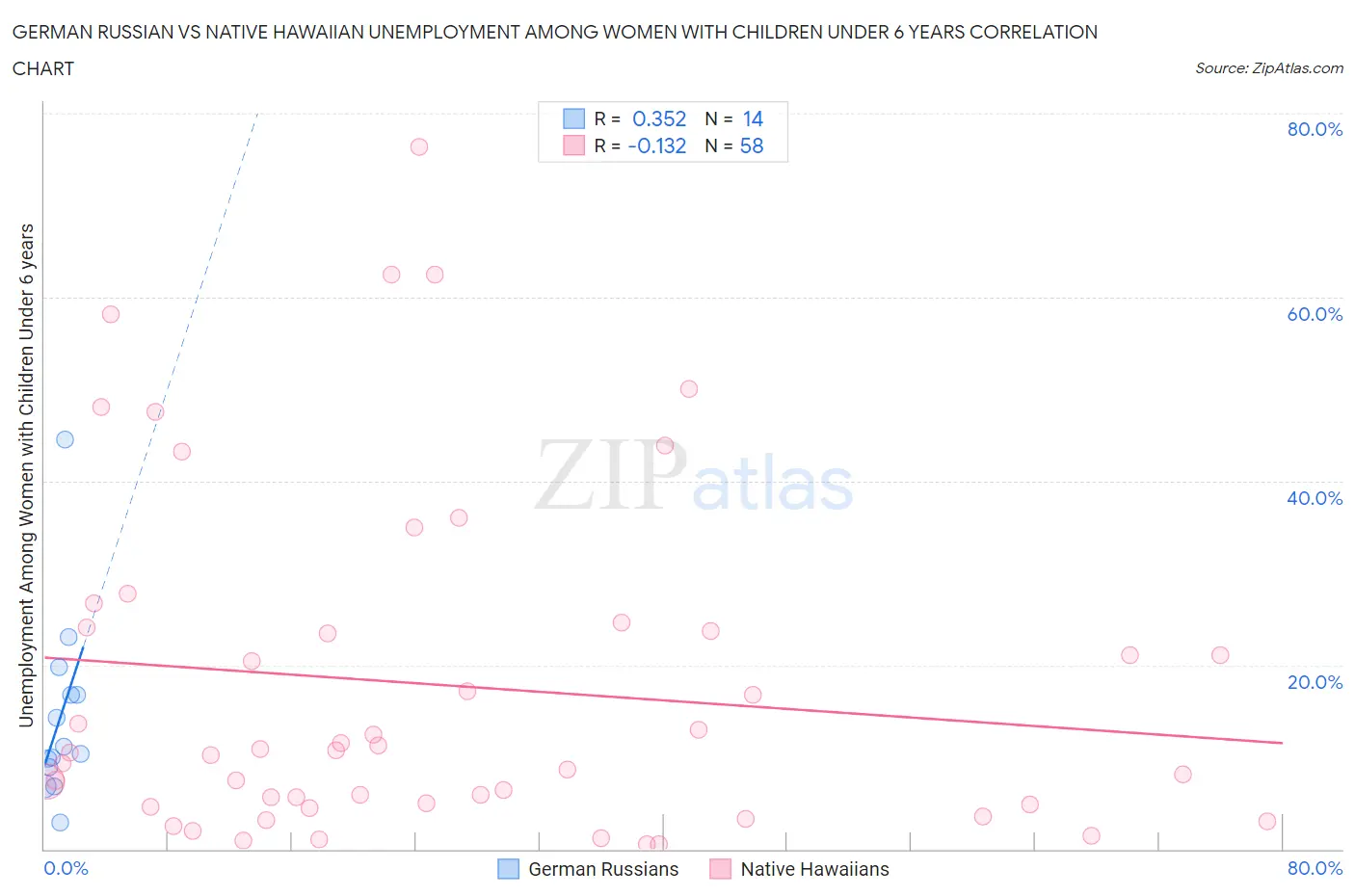 German Russian vs Native Hawaiian Unemployment Among Women with Children Under 6 years