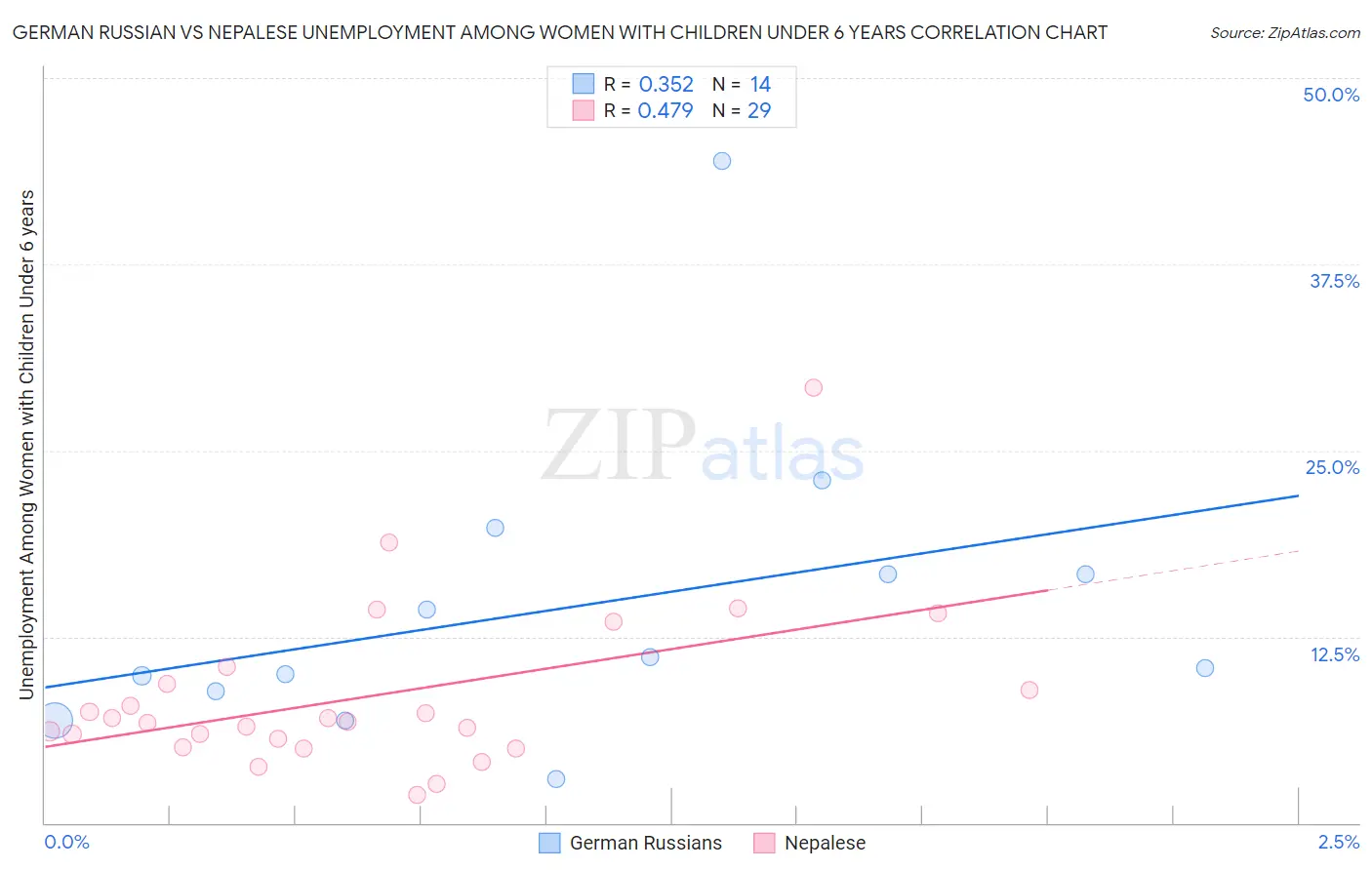 German Russian vs Nepalese Unemployment Among Women with Children Under 6 years