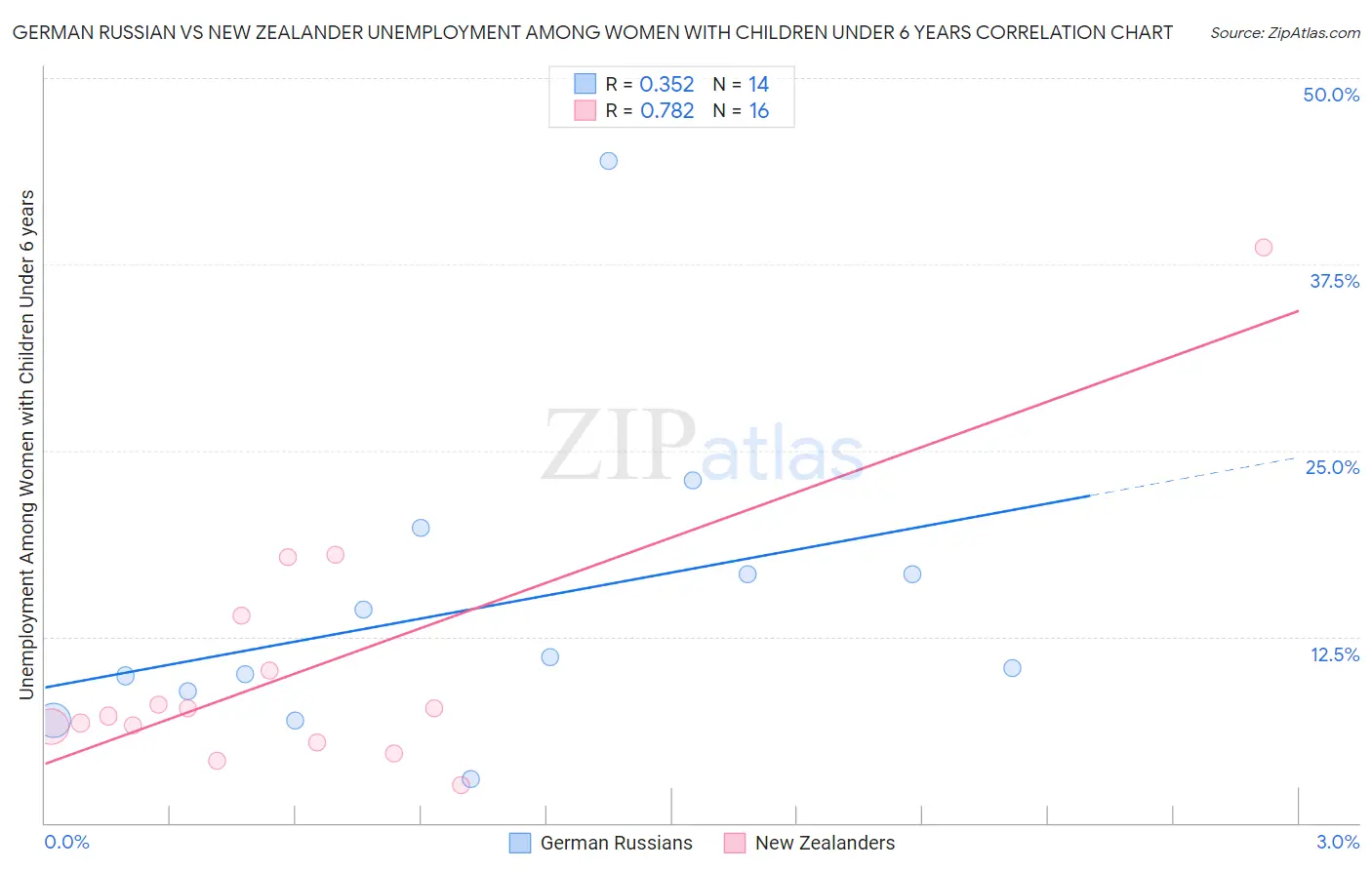 German Russian vs New Zealander Unemployment Among Women with Children Under 6 years