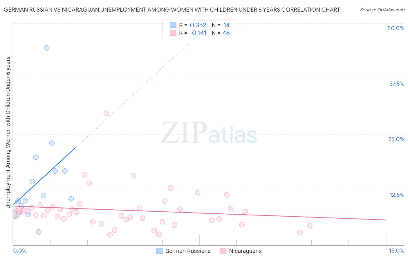 German Russian vs Nicaraguan Unemployment Among Women with Children Under 6 years