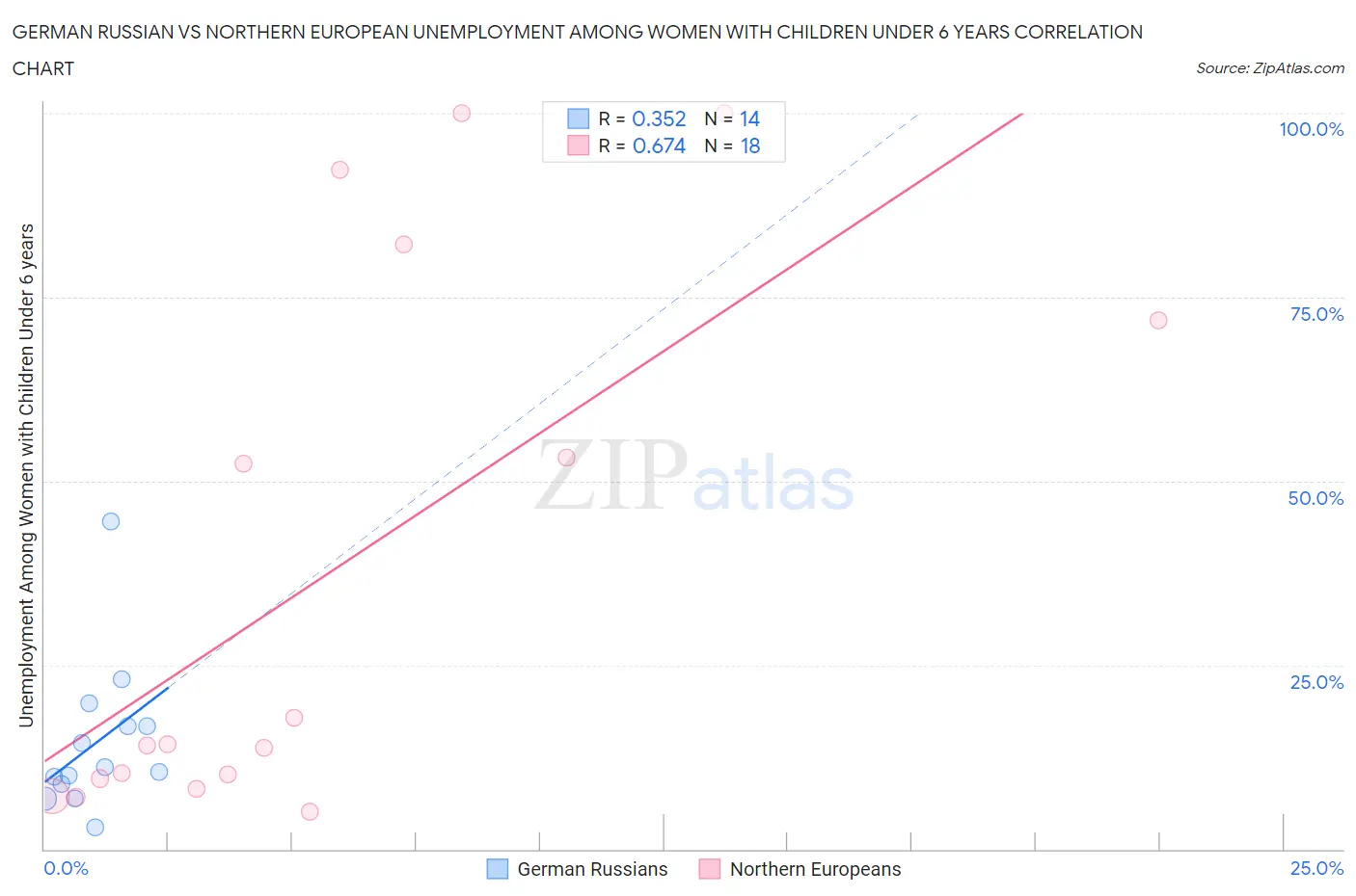 German Russian vs Northern European Unemployment Among Women with Children Under 6 years