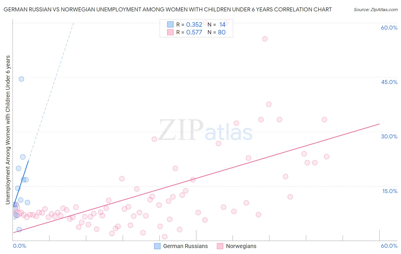 German Russian vs Norwegian Unemployment Among Women with Children Under 6 years