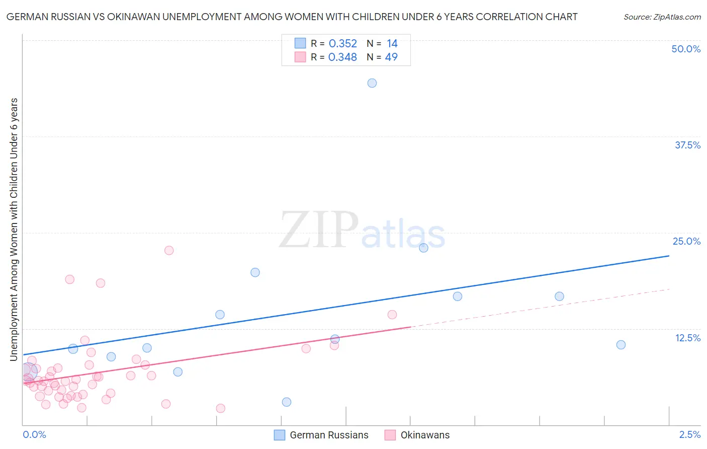 German Russian vs Okinawan Unemployment Among Women with Children Under 6 years