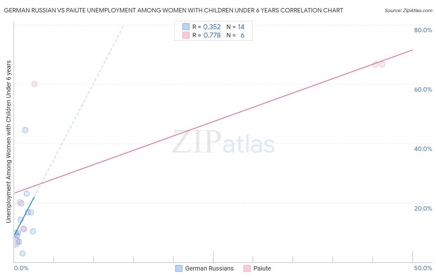 German Russian vs Paiute Unemployment Among Women with Children Under 6 years