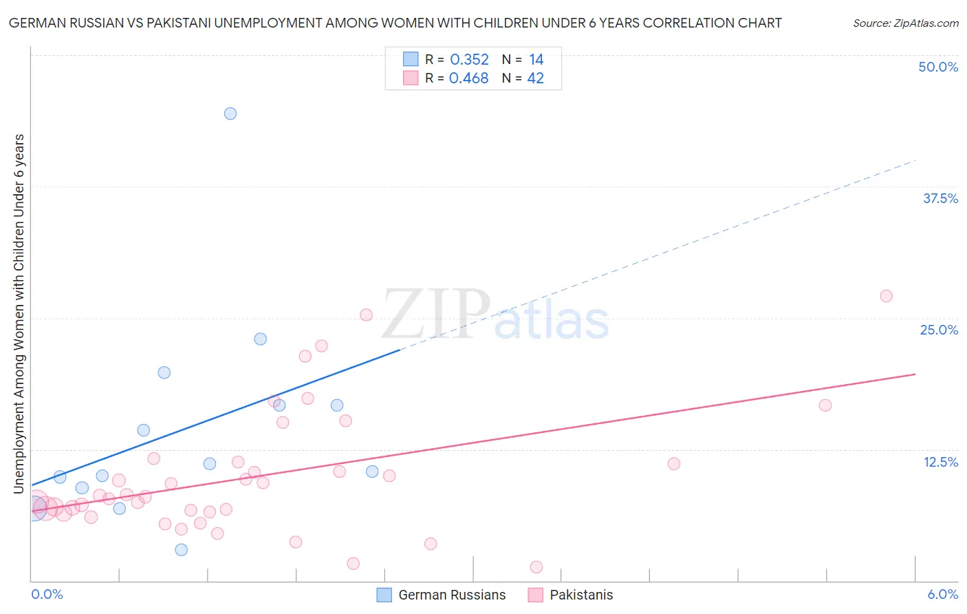 German Russian vs Pakistani Unemployment Among Women with Children Under 6 years