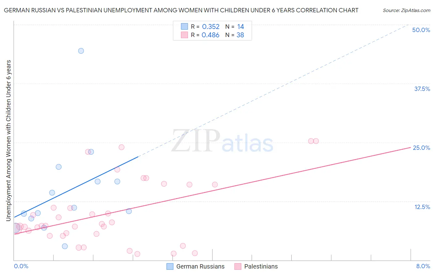 German Russian vs Palestinian Unemployment Among Women with Children Under 6 years