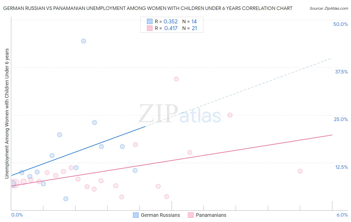 German Russian vs Panamanian Unemployment Among Women with Children Under 6 years