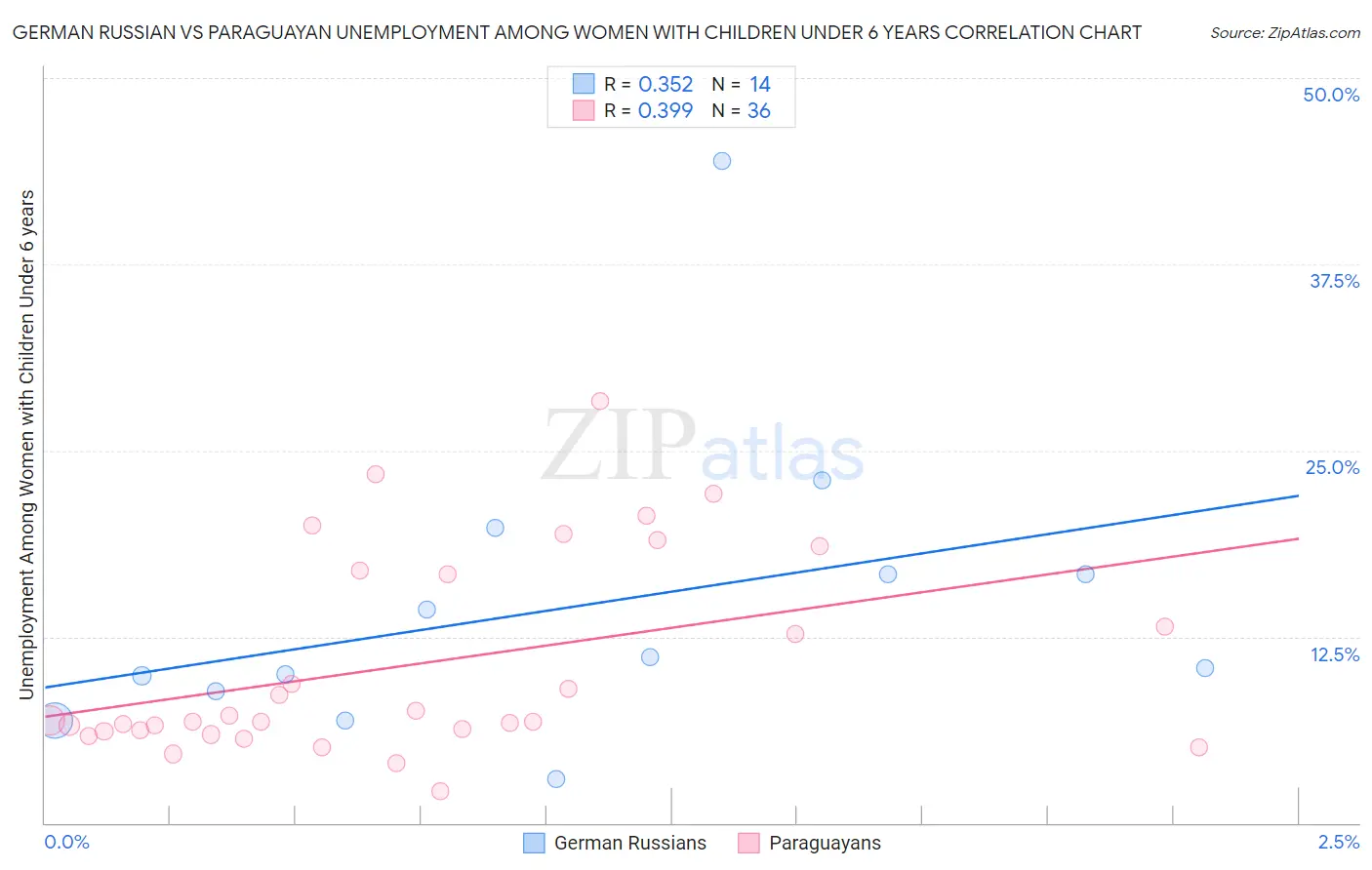 German Russian vs Paraguayan Unemployment Among Women with Children Under 6 years