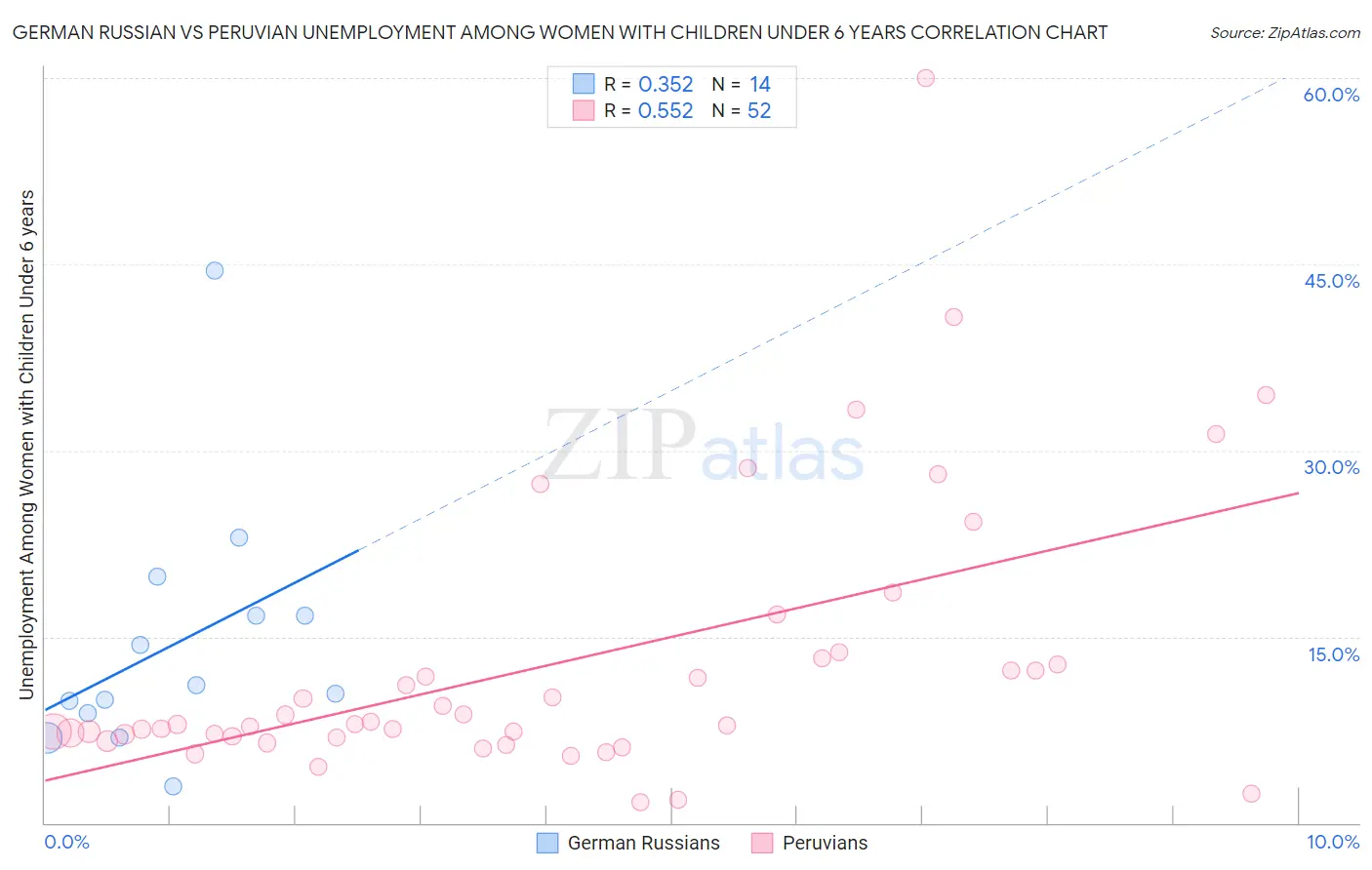 German Russian vs Peruvian Unemployment Among Women with Children Under 6 years