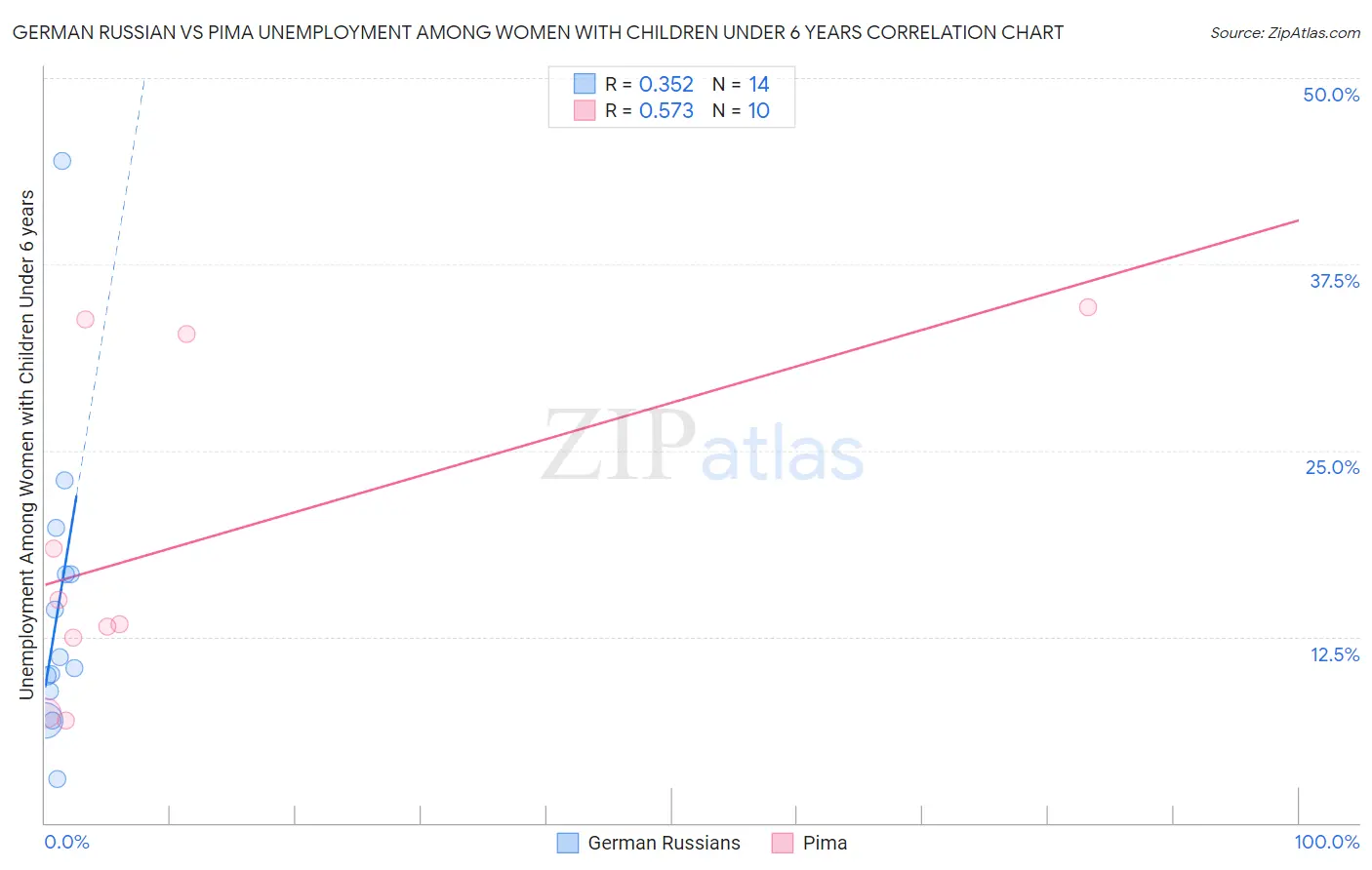 German Russian vs Pima Unemployment Among Women with Children Under 6 years