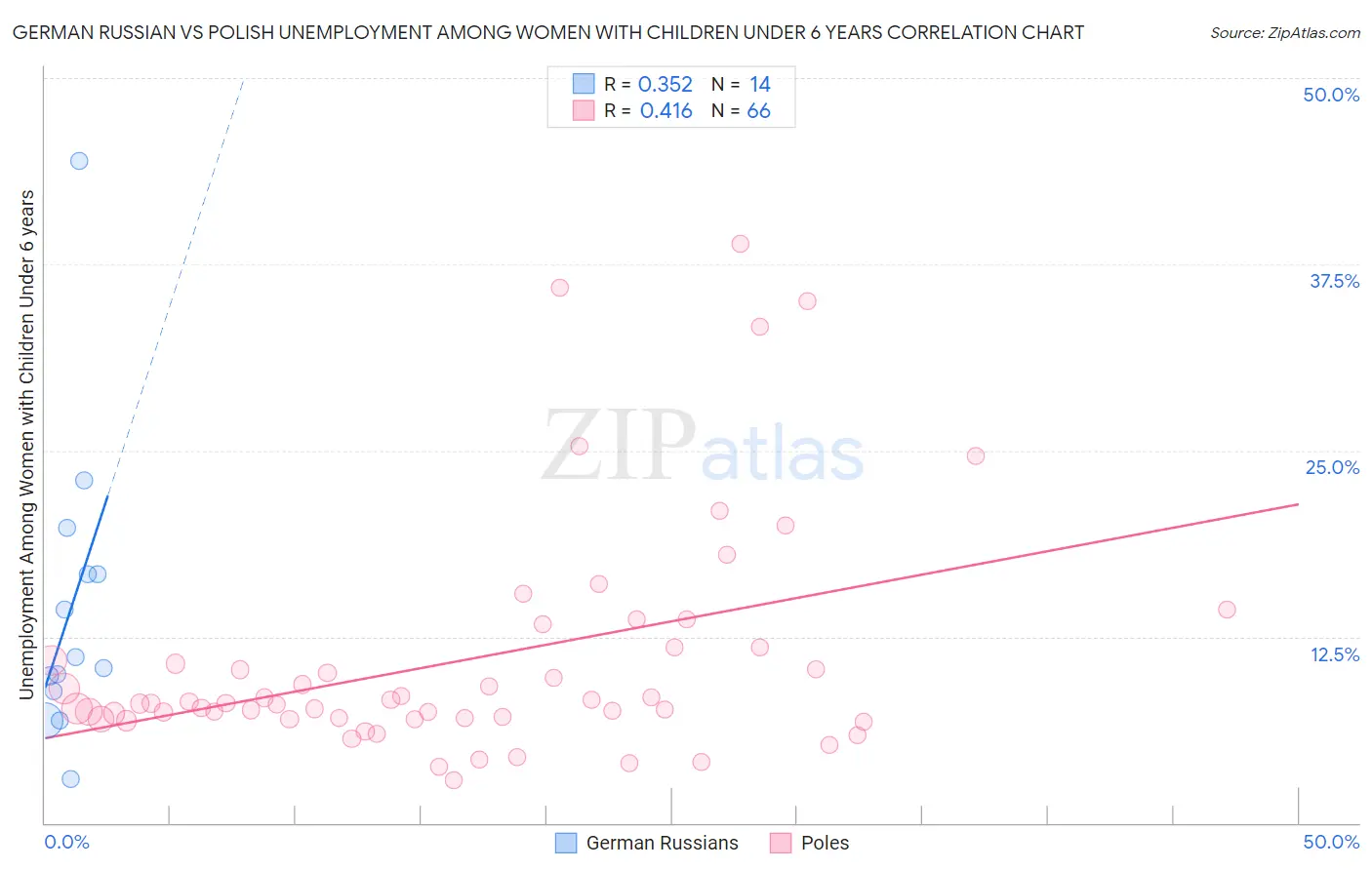 German Russian vs Polish Unemployment Among Women with Children Under 6 years